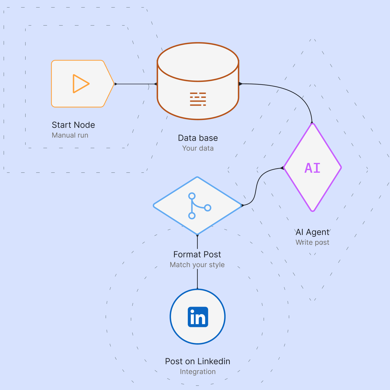 Flero workflow builder
